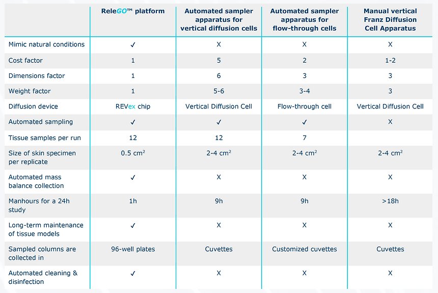 ReleGO 4D Skin-on-Chip with Microfluidic Chip REVex